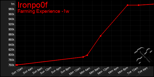 Last 7 Days Graph of Ironpo0f