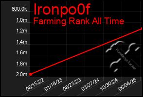Total Graph of Ironpo0f