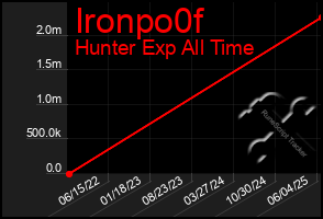 Total Graph of Ironpo0f