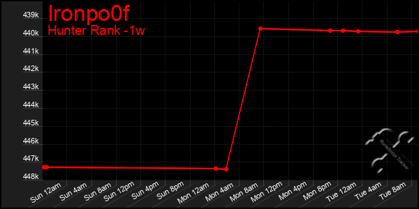 Last 7 Days Graph of Ironpo0f