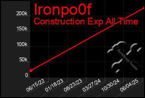Total Graph of Ironpo0f