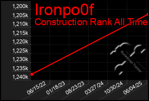 Total Graph of Ironpo0f