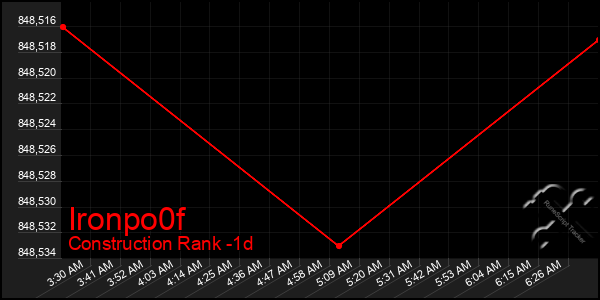 Last 24 Hours Graph of Ironpo0f