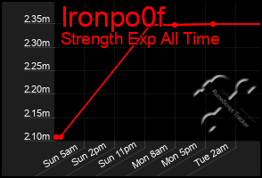 Total Graph of Ironpo0f