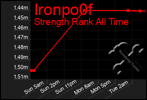 Total Graph of Ironpo0f
