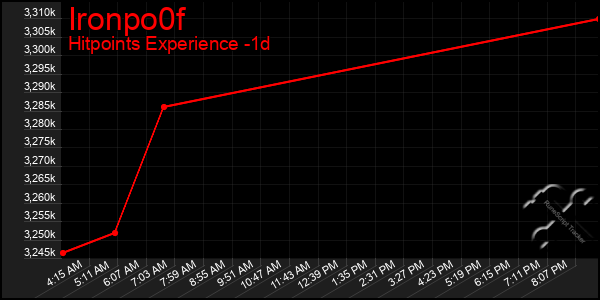 Last 24 Hours Graph of Ironpo0f