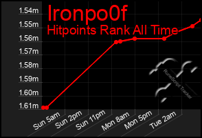 Total Graph of Ironpo0f