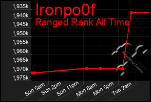 Total Graph of Ironpo0f