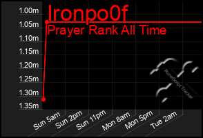 Total Graph of Ironpo0f