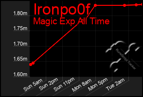 Total Graph of Ironpo0f