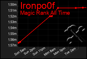 Total Graph of Ironpo0f