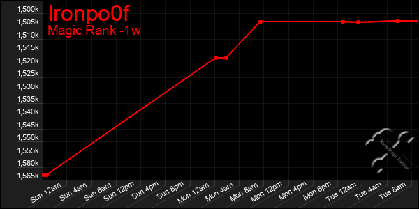 Last 7 Days Graph of Ironpo0f
