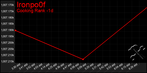 Last 24 Hours Graph of Ironpo0f