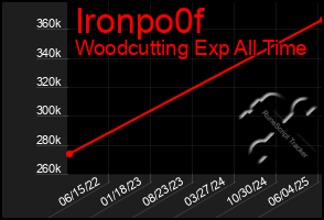 Total Graph of Ironpo0f