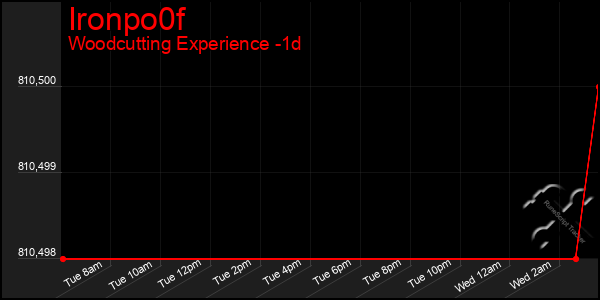 Last 24 Hours Graph of Ironpo0f