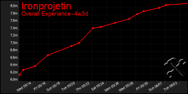 Last 31 Days Graph of Ironprojetin