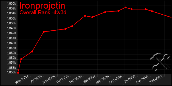 Last 31 Days Graph of Ironprojetin