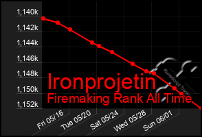 Total Graph of Ironprojetin