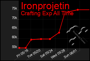 Total Graph of Ironprojetin