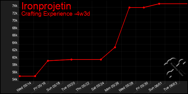 Last 31 Days Graph of Ironprojetin