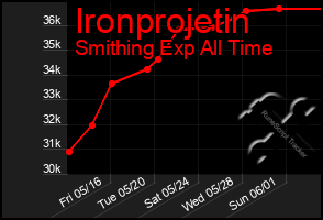 Total Graph of Ironprojetin