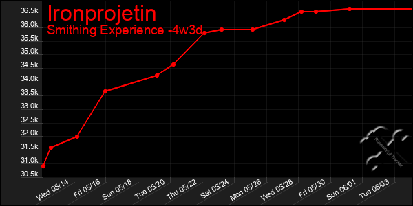 Last 31 Days Graph of Ironprojetin