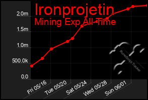 Total Graph of Ironprojetin