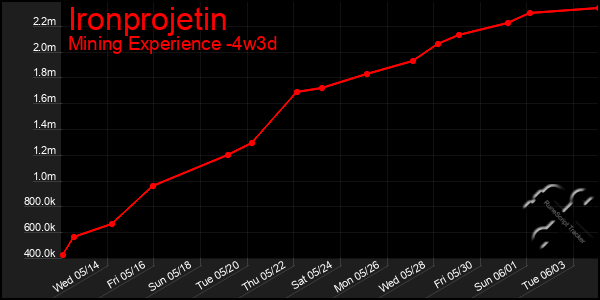 Last 31 Days Graph of Ironprojetin