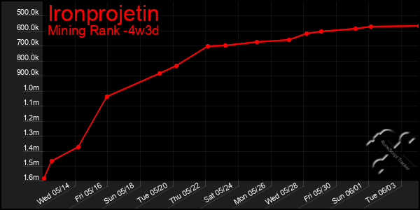 Last 31 Days Graph of Ironprojetin