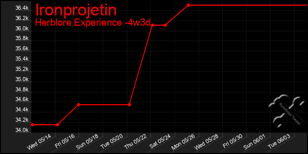 Last 31 Days Graph of Ironprojetin