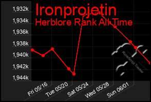 Total Graph of Ironprojetin