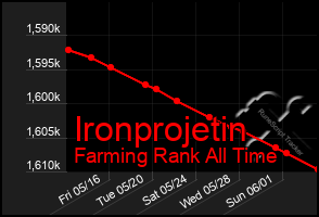 Total Graph of Ironprojetin