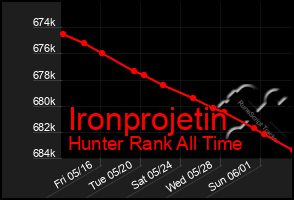 Total Graph of Ironprojetin
