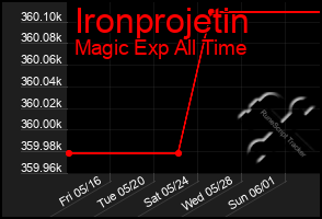 Total Graph of Ironprojetin