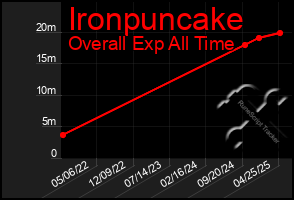 Total Graph of Ironpuncake