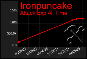 Total Graph of Ironpuncake