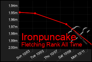 Total Graph of Ironpuncake
