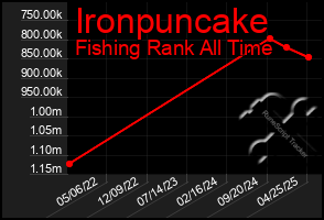 Total Graph of Ironpuncake