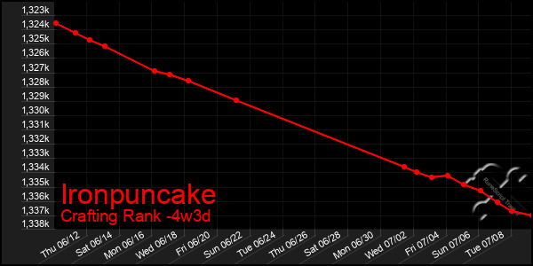 Last 31 Days Graph of Ironpuncake