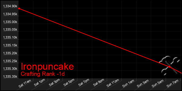 Last 24 Hours Graph of Ironpuncake