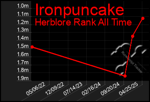 Total Graph of Ironpuncake