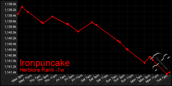 Last 7 Days Graph of Ironpuncake