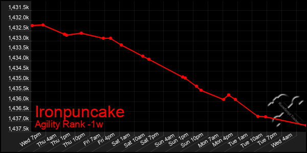 Last 7 Days Graph of Ironpuncake
