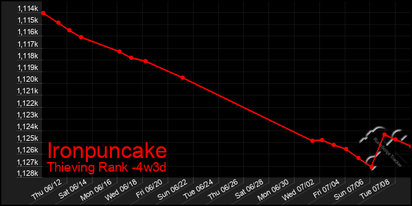 Last 31 Days Graph of Ironpuncake