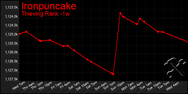 Last 7 Days Graph of Ironpuncake