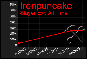 Total Graph of Ironpuncake