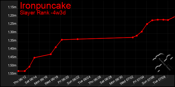 Last 31 Days Graph of Ironpuncake