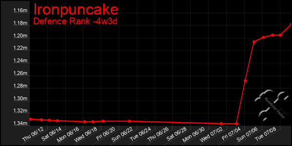 Last 31 Days Graph of Ironpuncake