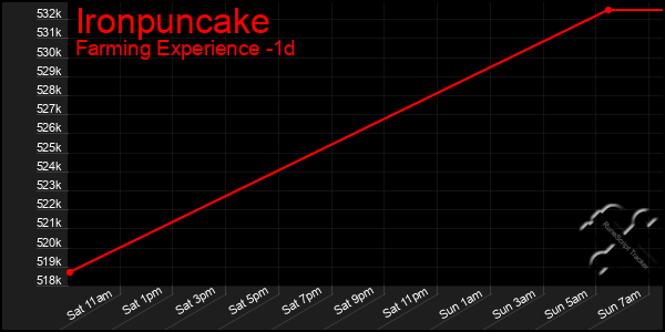 Last 24 Hours Graph of Ironpuncake