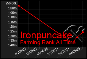 Total Graph of Ironpuncake
